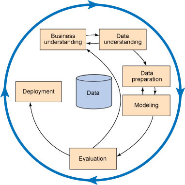 Data Mining Process