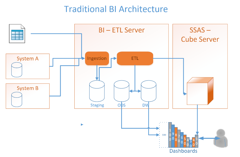 Traditional BI Architecture